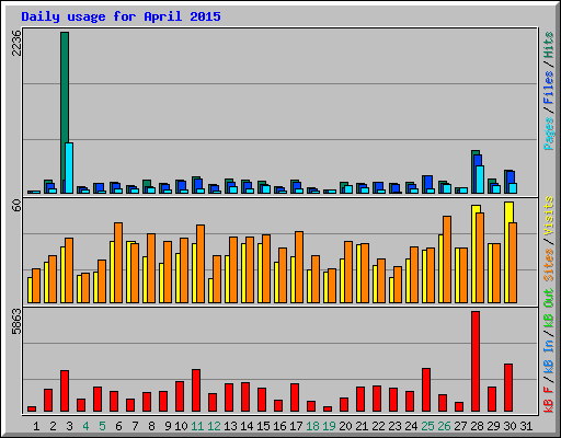 Daily usage for April 2015