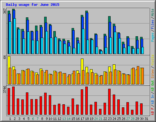 Daily usage for June 2015