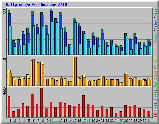 Daily usage for October 2015