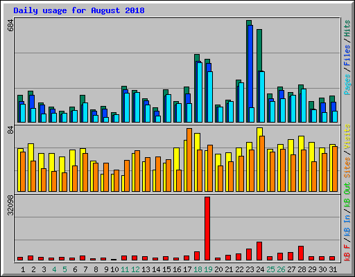Daily usage for August 2018