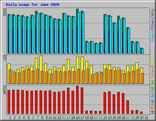 Daily usage for June 2020