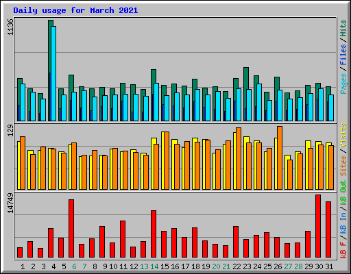 Daily usage for March 2021