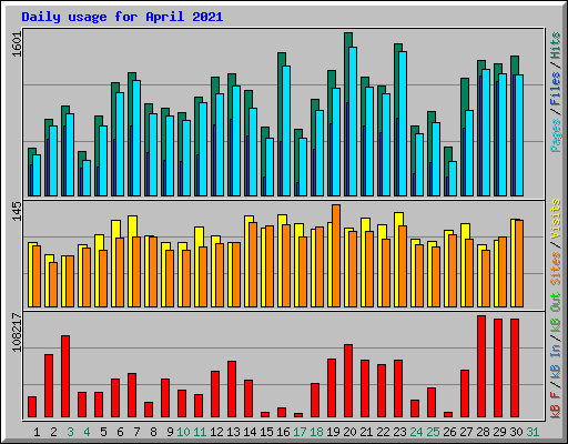 Daily usage for April 2021