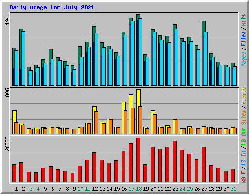 Daily usage for July 2021