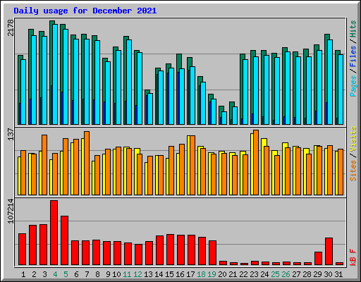 Daily usage for December 2021