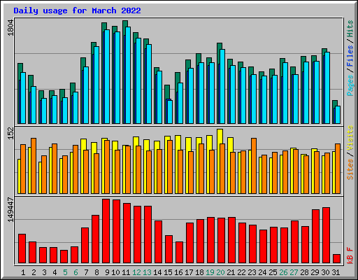 Daily usage for March 2022