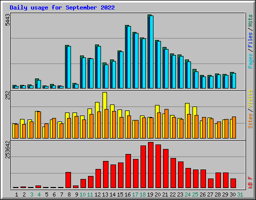 Daily usage for September 2022