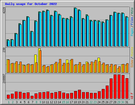 Daily usage for October 2022
