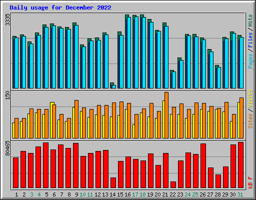 Daily usage for December 2022