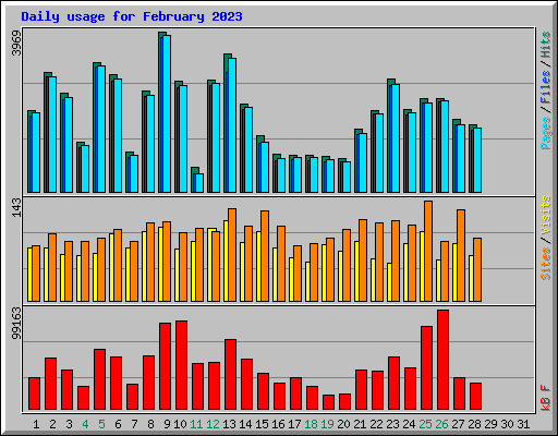 Daily usage for February 2023