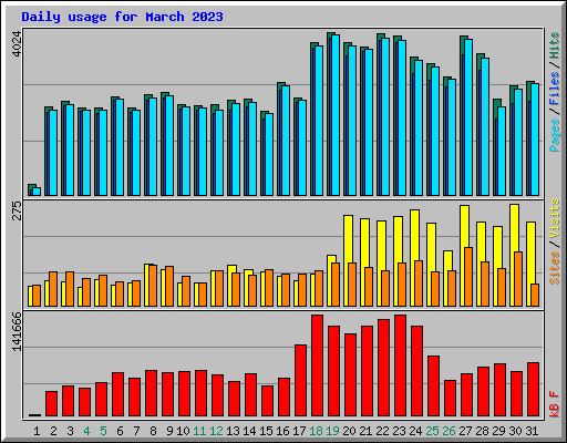 Daily usage for March 2023