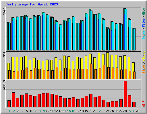 Daily usage for April 2023