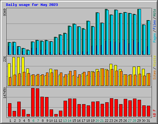 Daily usage for May 2023