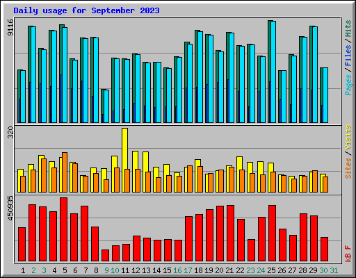 Daily usage for September 2023