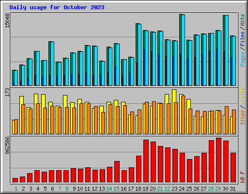 Daily usage for October 2023
