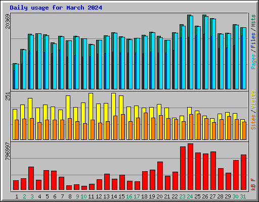 Daily usage for March 2024