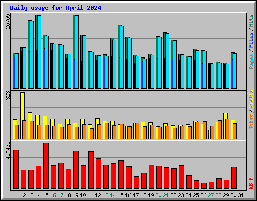 Daily usage for April 2024