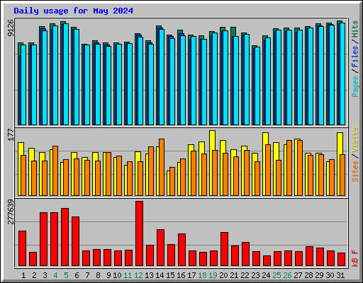 Daily usage for May 2024