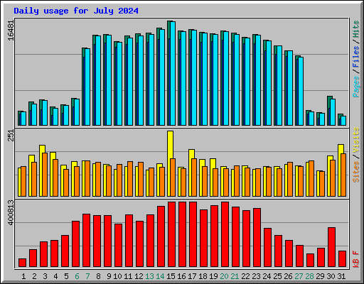Daily usage for July 2024
