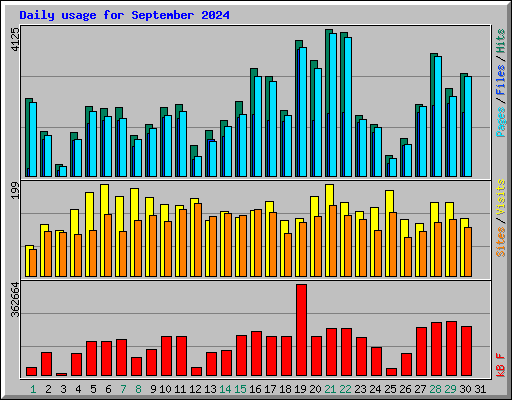 Daily usage for September 2024
