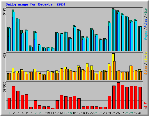 Daily usage for December 2024