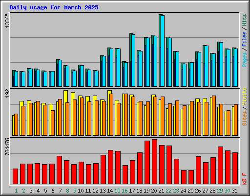 Daily usage for March 2025