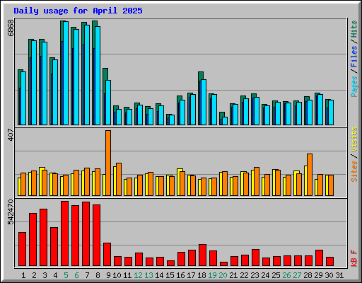 Daily usage for April 2025