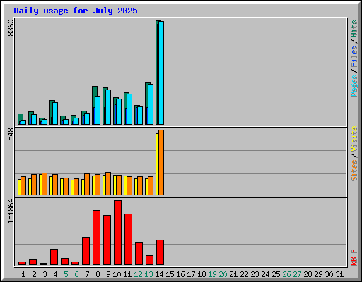 Daily usage for July 2025