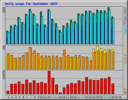 Daily usage for September 2025