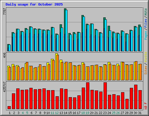 Daily usage for October 2025