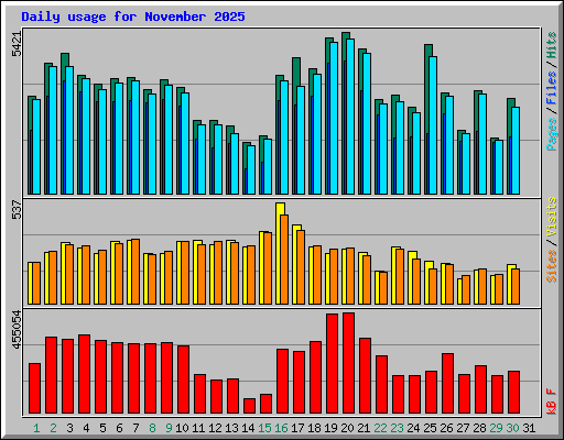 Daily usage for November 2025