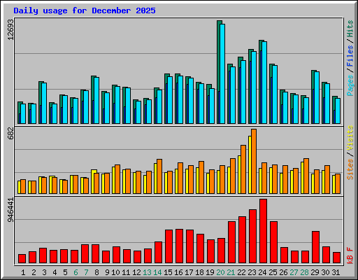Daily usage for December 2025