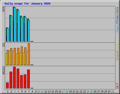 Daily usage for January 2026