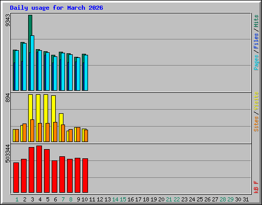 Daily usage for March 2026
