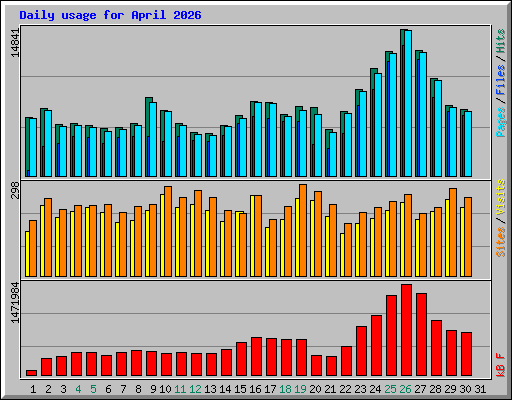 Daily usage for April 2026