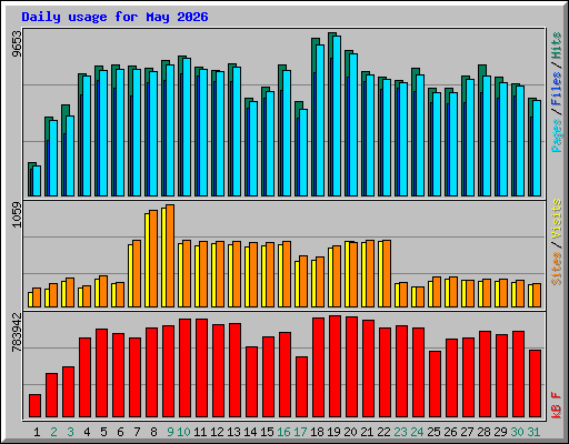 Daily usage for May 2026