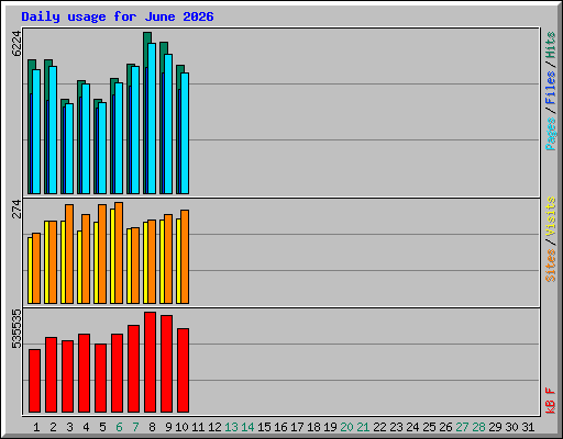 Daily usage for June 2026
