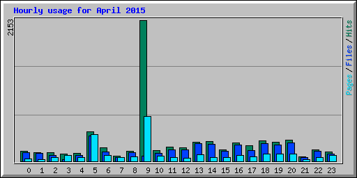 Hourly usage for April 2015
