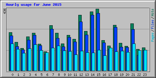 Hourly usage for June 2015