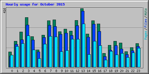 Hourly usage for October 2015