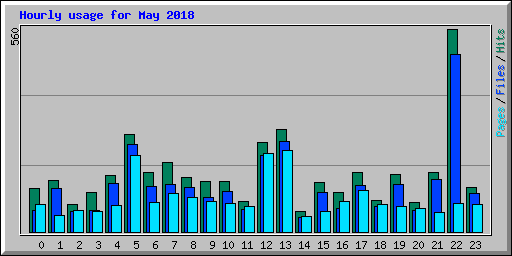 Hourly usage for May 2018