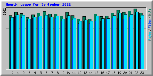 Hourly usage for September 2022