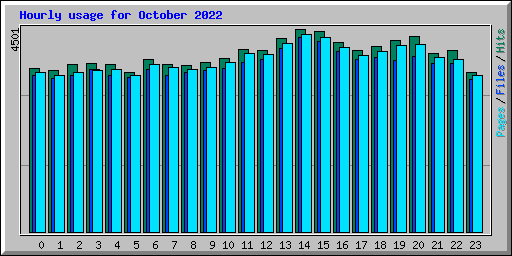Hourly usage for October 2022