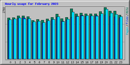Hourly usage for February 2023