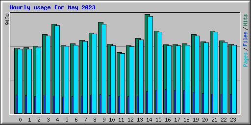 Hourly usage for May 2023